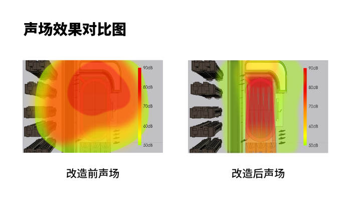 操場定向音響系統(tǒng)使用前后，操場聲場對比圖
