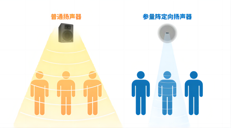 普通揚(yáng)聲器和參量陣定向揚(yáng)聲器的聲波效果對(duì)比