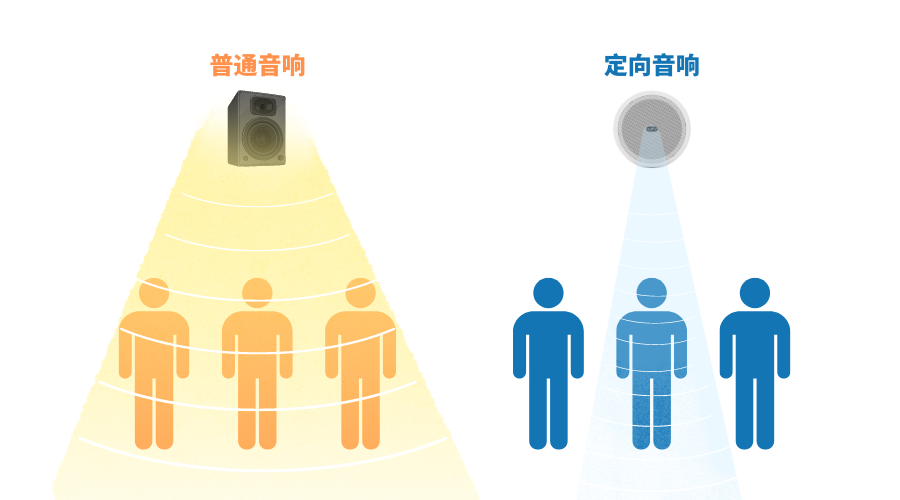 普通音響和定向音響的對(duì)比