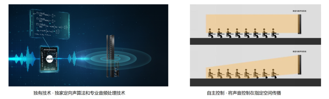 教室均衡擴(kuò)聲系統(tǒng)獨有技術(shù)，自主控制聲音傳播
