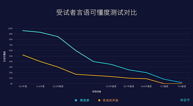 普通揚(yáng)聲器與清聽聲學(xué)第三代定向聲聚音屏一體機(jī)的核心聲學(xué)表現(xiàn)